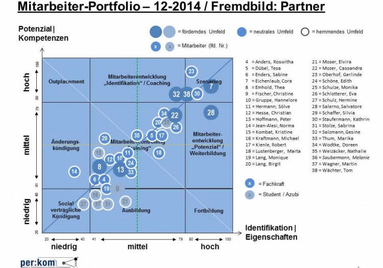 Mitarbeiter-Portfolio – 12-2014 / Fremdbild: Partner