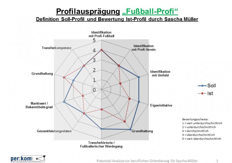 Soll-Ist-Profile