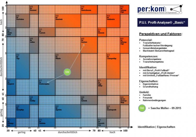 P.U.I.-Basis-Tableau