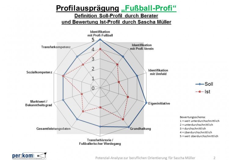Soll-Ist-Profile