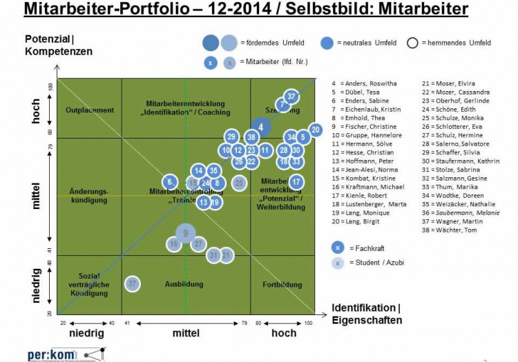 Mitarbeiter-Portfolio – 12-2014 / Selbstbild: Mitarbeiter