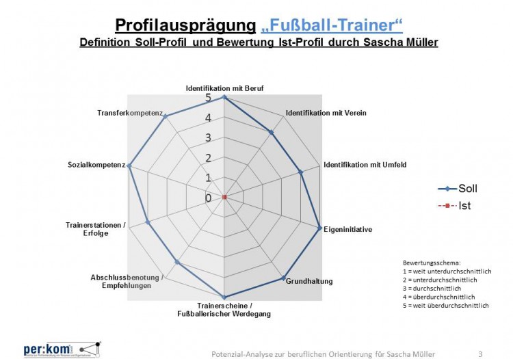 Soll-Ist-Profile