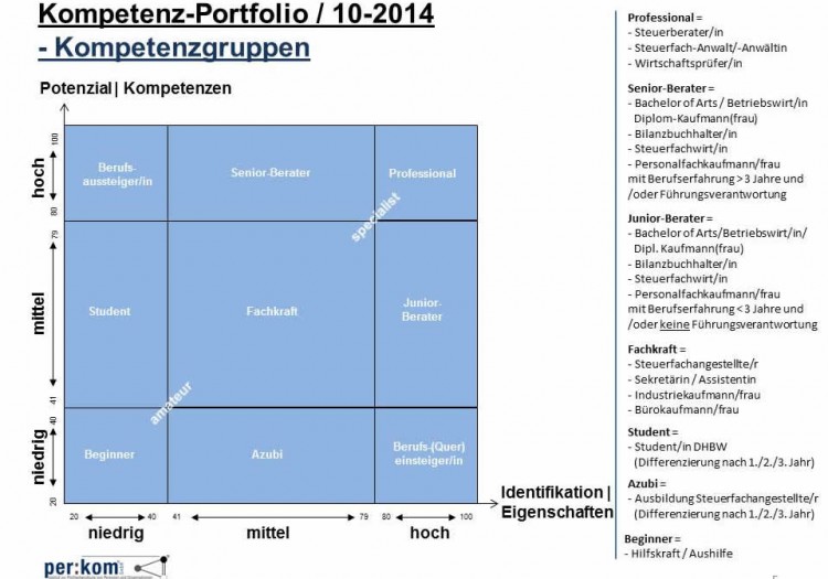 Kompetenz-Portfolio / 10-2014 - Kompetenzgruppen